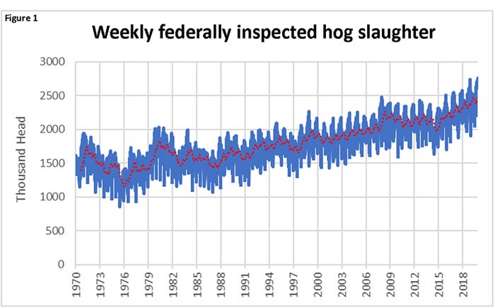 Figure 1: Weekly federally inspected hog slaughter