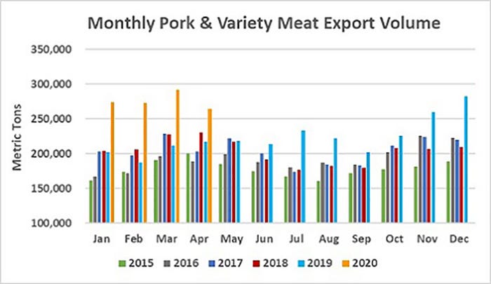  Monthly pork and variety meat export volume