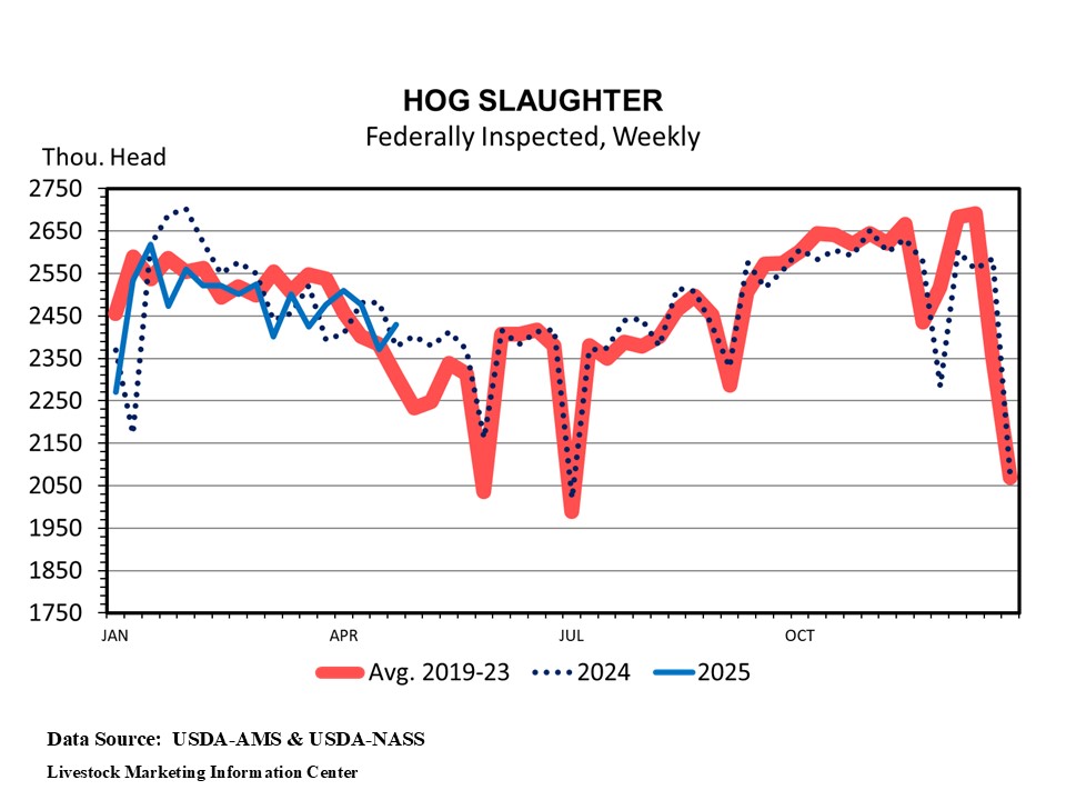 A good week for hog prices