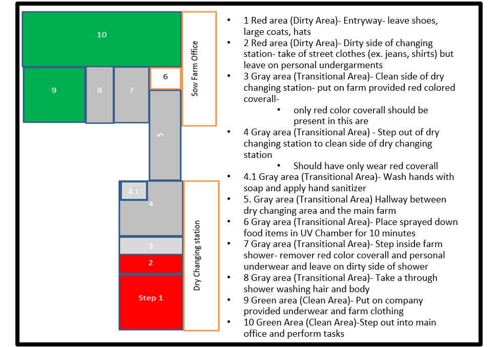 Redesigning the farm entry to enhance biosecurity