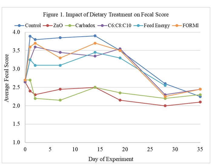 Figure 1: Impact of dietary treatment on fecal score