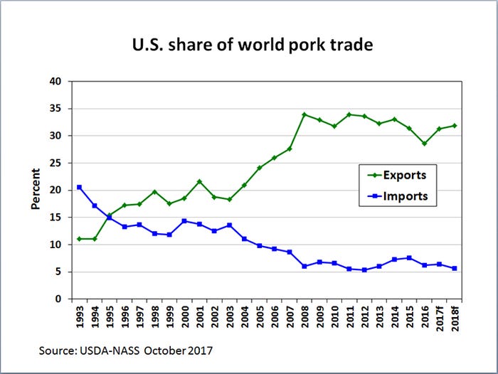 NHF-Plain-101617-US-share-world-pork-trade.jpg