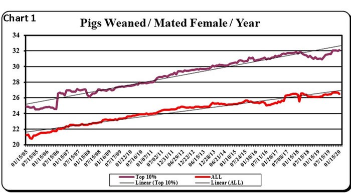 Chart 1: Pigs weaned per mated female per year