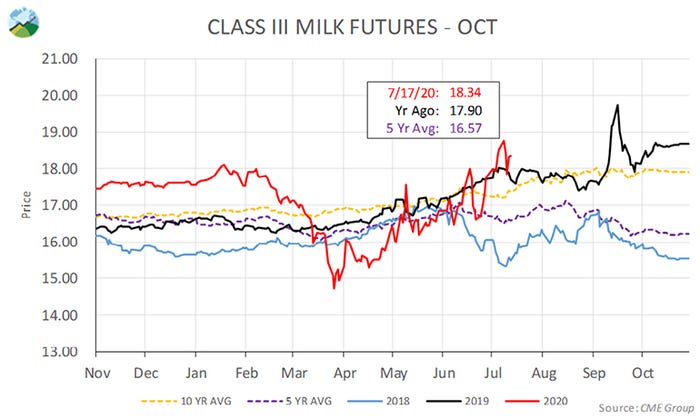  Class III milk futures-October