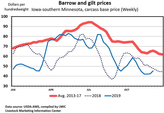 Chart: Barrow and gilt prices (Iowa-southern Minnesota, carcass base price (Weekly)