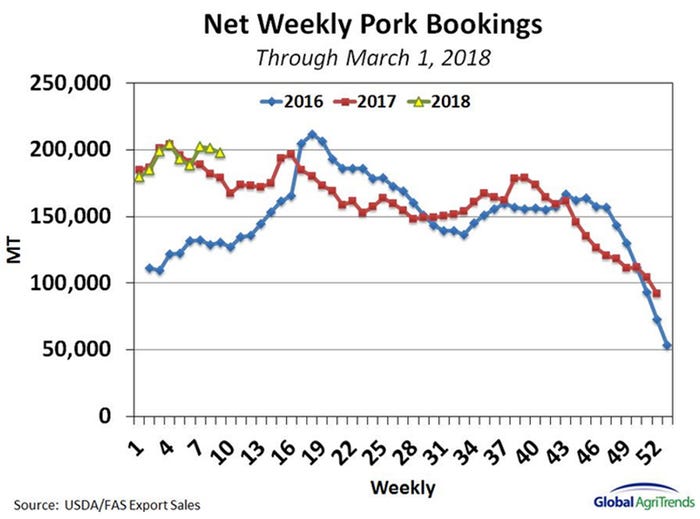 NHF-Kerns-031218-Net-Weekly-Pork-Bookings.jpg
