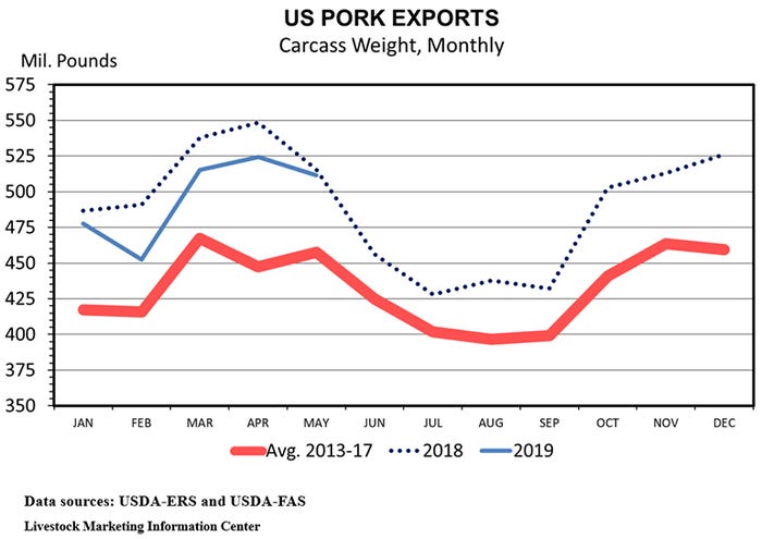  U.S. pork exports, carcass weight (monthly) 