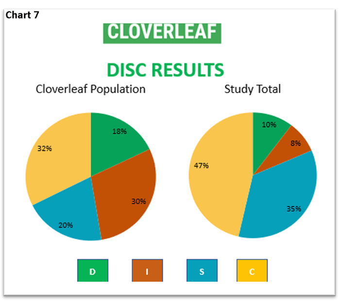  Pie charts of the DISC assessment of the Cloverleaf platform for employee personalities 