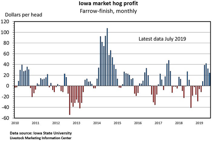 Chart: Iowa market hog profit (Farrow-finish, monthly)