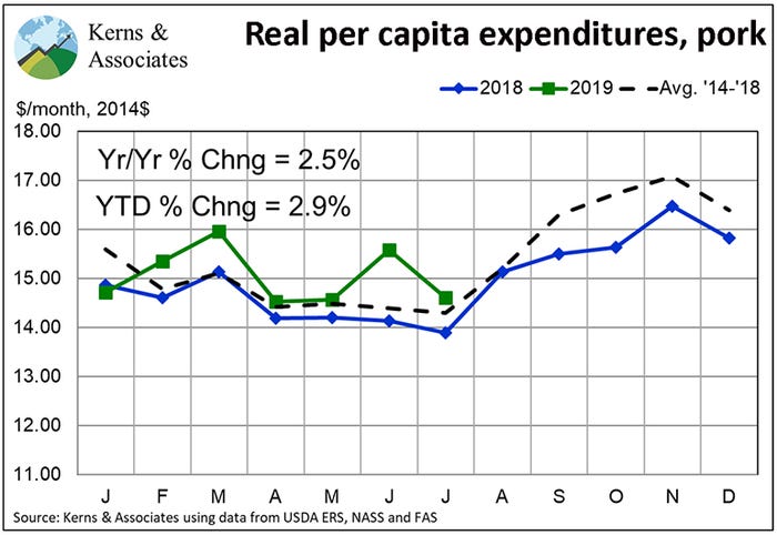 Figure 1: Real per capita expenditures, pork