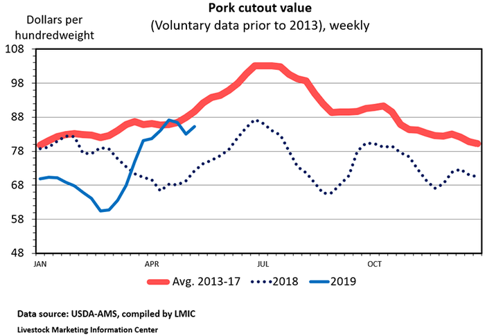 Chart: Pork cutout value (Voluntary data prior to 2013), weekly