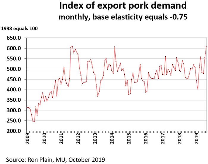 Chart: Index of export pork demand (Monthly, base elasticity equals -0.75)