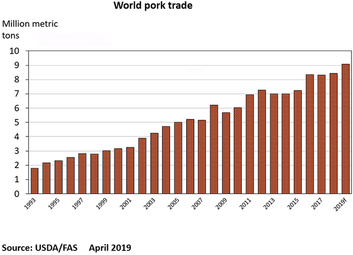  World pork trade