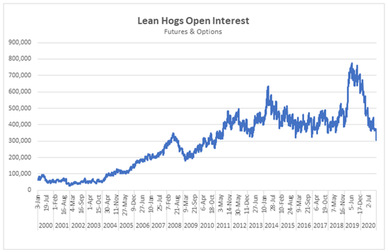 Lean hogs open interest.png