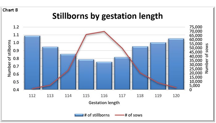  Stillborns by gestation length 