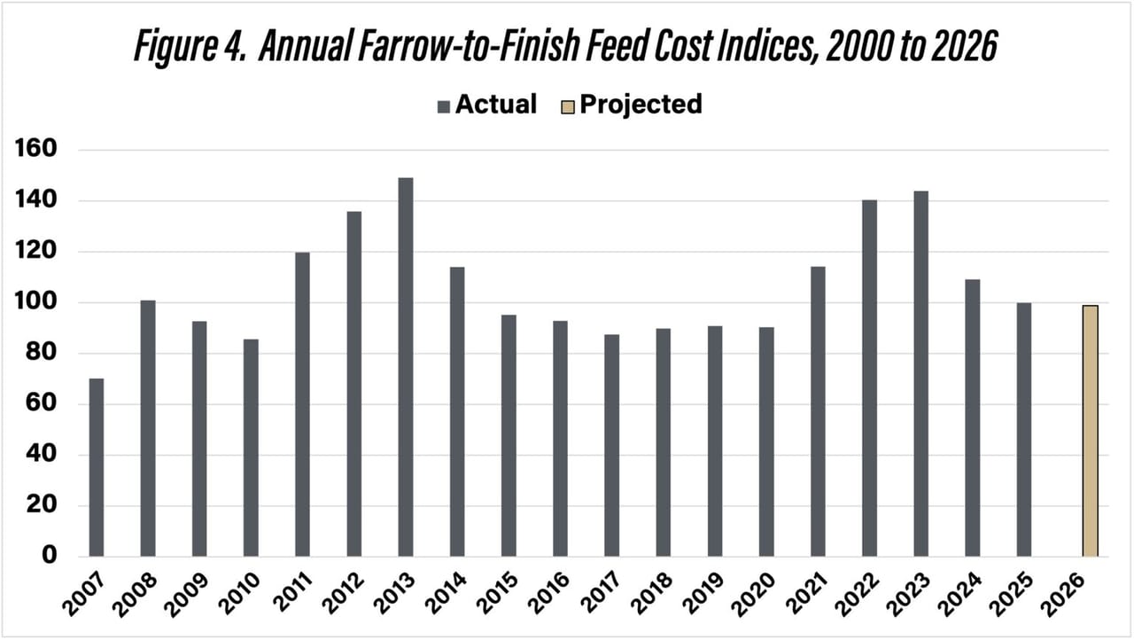 20260213_Langemeier_ProspectsforSwineFeedCosts_Fig4-1-1536x867.jpg 20260213_Langemeier_ProspectsforSwineFeedCosts_Fig4-1-1536x867.jpg