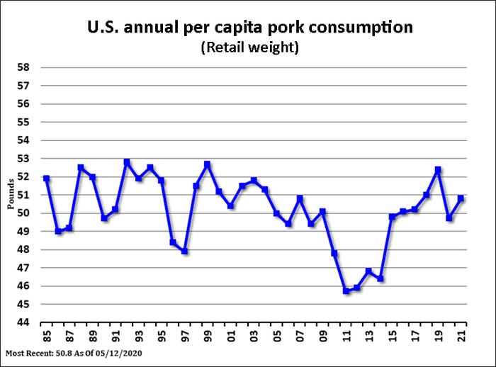 Chart: U.S. annual per capita pork consumption (Retail weight) 