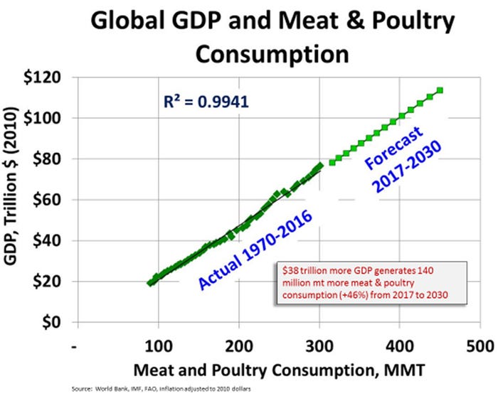 NHF-Kerns-111218-Global-GDP-meat-poultry-consumption.jpg
