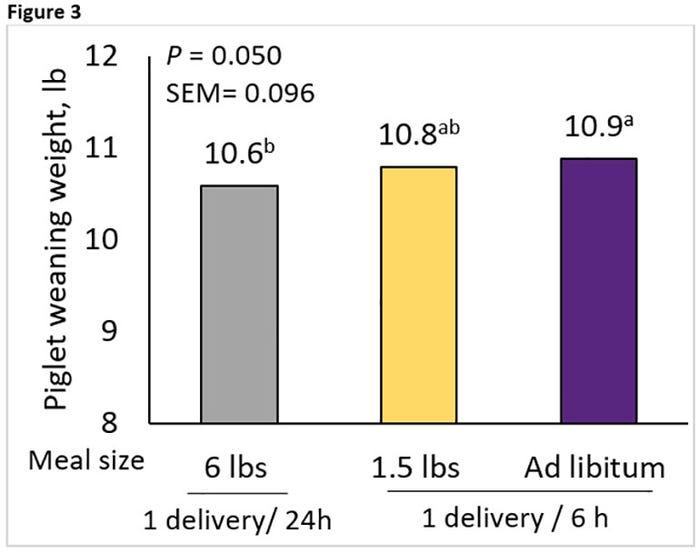 Figure 3: Impact of sow feeding on pig weaning weights