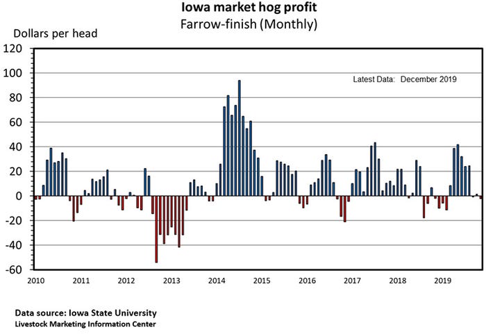  Iowa market hog profit, Farrow-finish (Monthly)