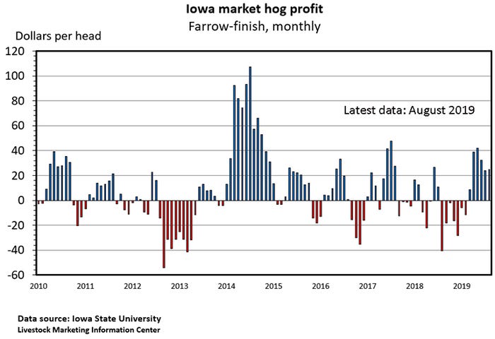 Chart: Iowa market hog profit (Farrow-finish, monthly)