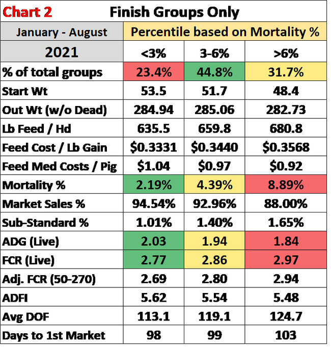 How bad has mortality been in finish closeouts?