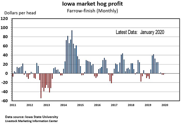 Chart: Iowa market hog profit (Farrow-finish [Monthly])