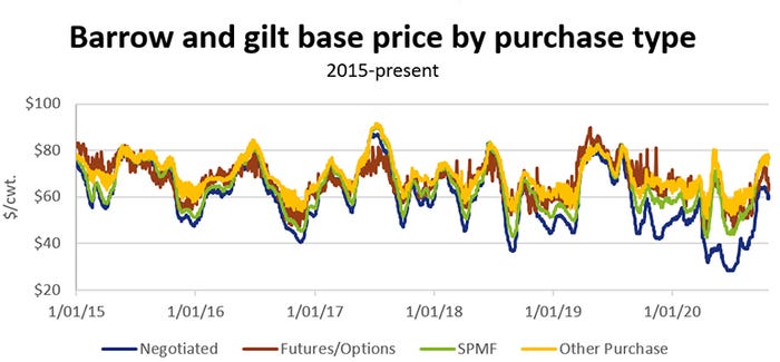  Barrow and gilt base price by purchase type (2015-present)