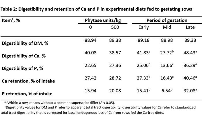 Table 2: Digestibility and retention of Ca and P in experimental diets fed to gestating sows