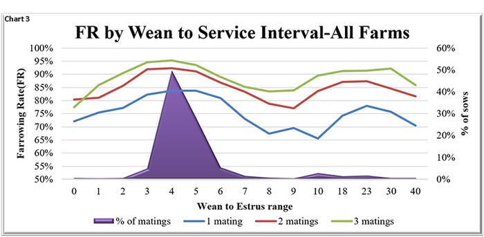 Chart 3: Farrowing rate by wean-to-service interval (All farms)