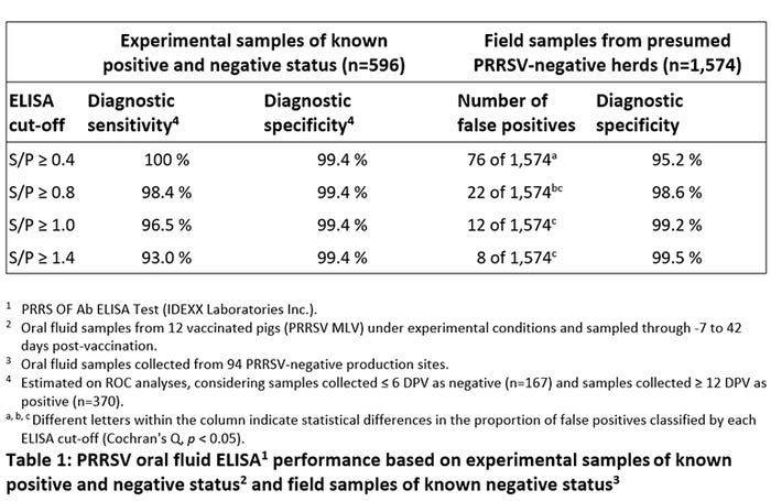  PRRSV oral fluid ELISA performance based on experimental samples of known positive and negative status and field samples of known negative status