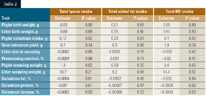  These are parameter estimates and probability values corresponding to the main effects of sow total lysine, total added fat and total metabolizable energy intake from Day 93 of gestation to farrowing, on sow reproduction and lactation traits.