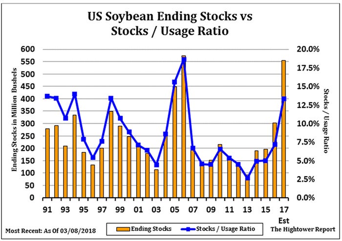 NHF-Smith-032618-US-Soybean-ending-stocks.jpg