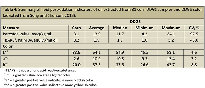 Table 4: Summary of lipid peroxidation indicators of oil extracted from 31 corn DDGS samples and DDGS color