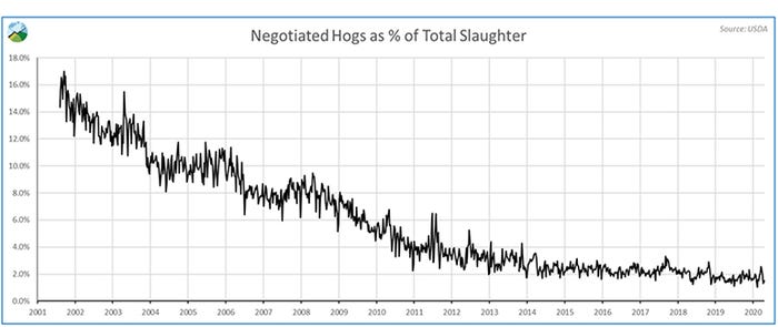Negotiated hogs as percent of total slaughter 