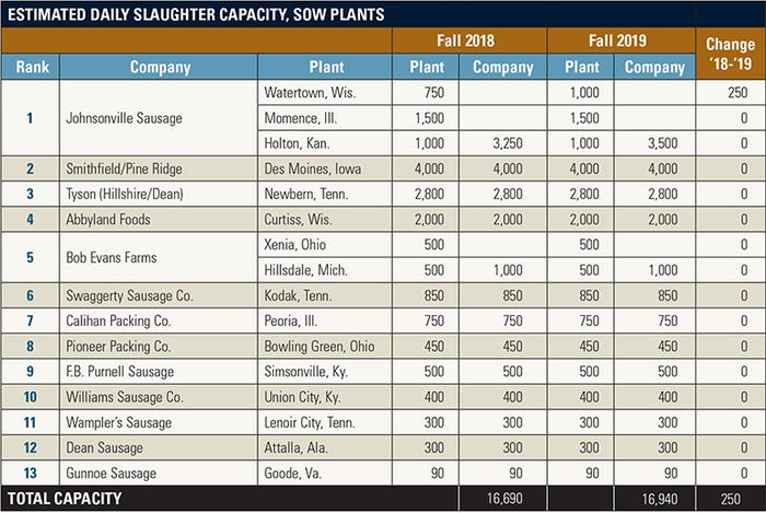 Estimated daily slaughter capacity, sow plants