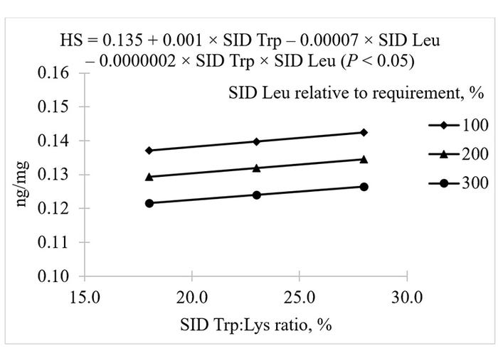 Figure 3: Predicted values, based on the interaction between standardized ileal digestible tryptophan and SID leucine, for hypothalamic serotonin concentrations in growing pigs.
