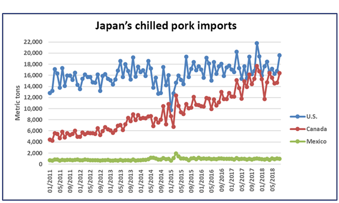 NHF-USMEF-110718-Japan-chilled-pork-imports.png