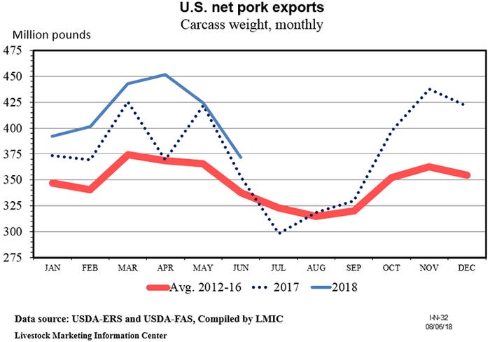 NHF-Plain-082018-US-net-pork-exports.jpg