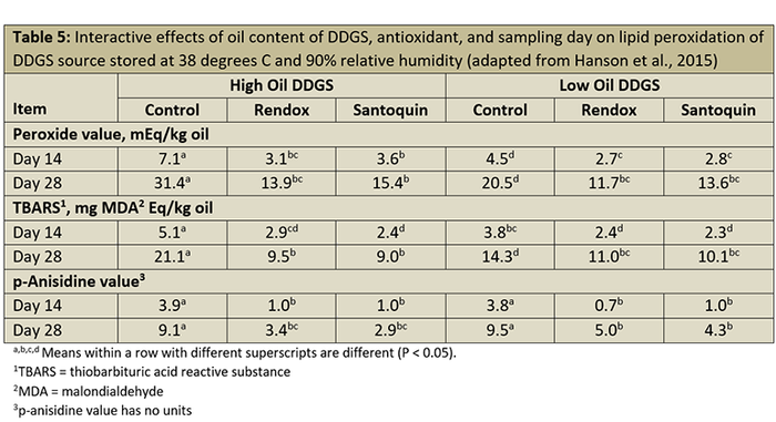 Table 5: Interactive effects of oil content of DDGS, antioxidant, and sampling day on lipid peroxidation of DDGS source stored at 38 degrees C and 90% relative humidity