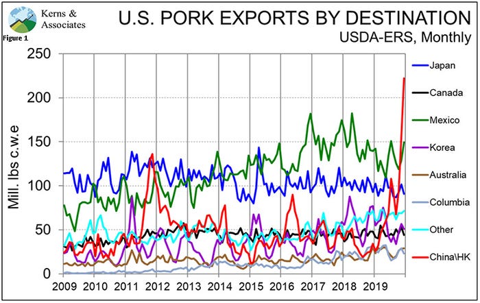 Figure 1: U.S. pork exports by destination (USDA-ERS, monthly)