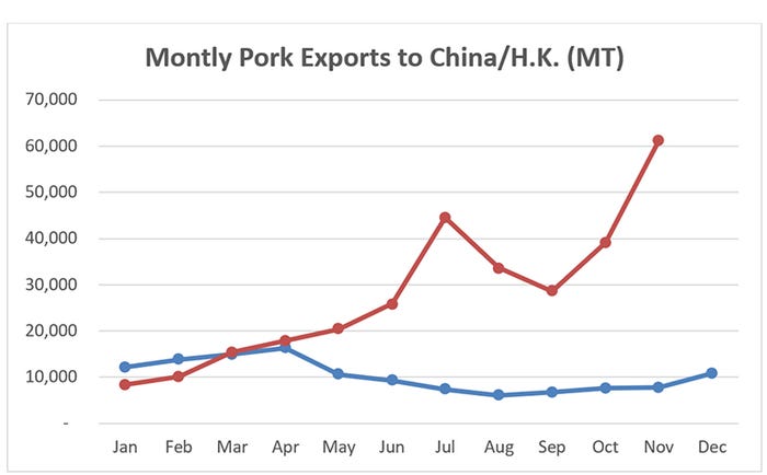 Chart: Monthly pork exports to China/Hong Kong (Metric tons)