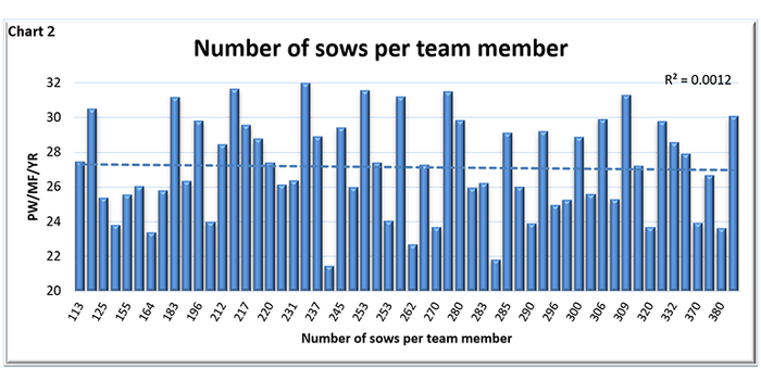  Number of sows per team member (Pigs weaned per mated female per year)
