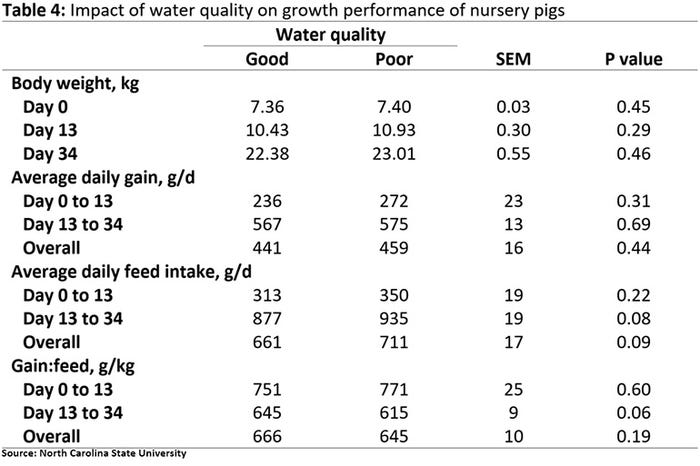 Table 4: Impact of water quality on growth performance of nursery pigs