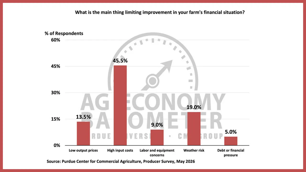 Producer sentiment slips again in May as high input costs persist Ag Econ Barometer May 2026 chart