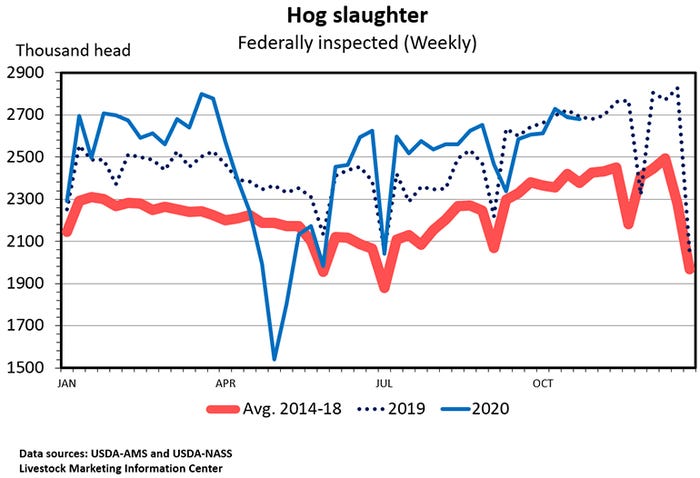 Chart: Hog slaughter, Federally inspected (Weekly)