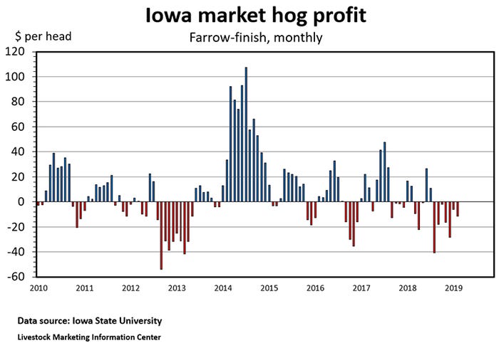 Iowa market hog profit, Farrow-finish, monthly