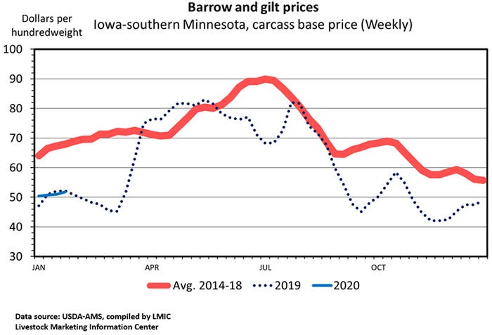  Barrow and gilt prices, Iowa-southern Minnesota, carcass base price (Weekly)