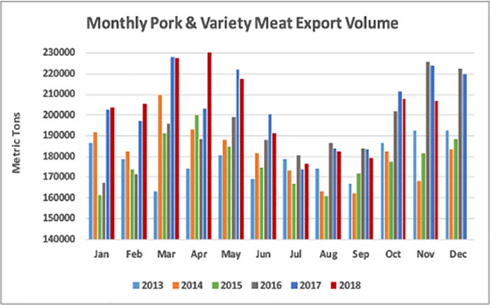 Monthly pork and variety meat export volume 