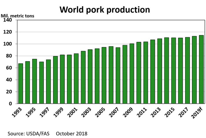 NHF-Plain-101518-World-pork-production.jpg